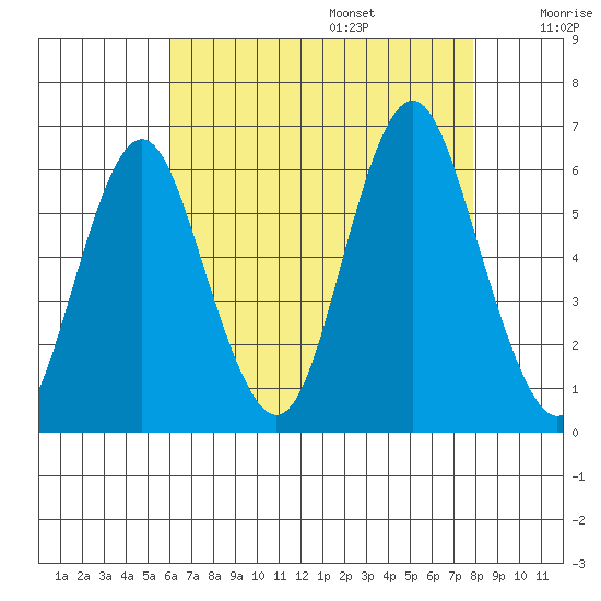 Stratford tide chart for Friday, August 15, 2025