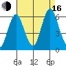 Stratford tide chart for Saturday, August 16, 2025