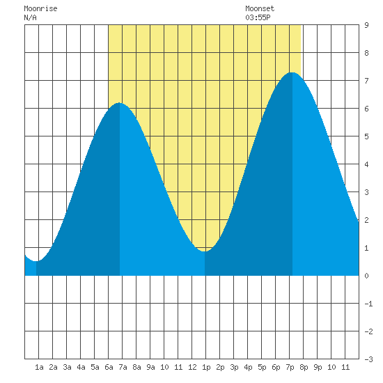 Stratford tide chart for Sunday, August 17, 2025