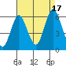 Stratford tide chart for Sunday, August 17, 2025
