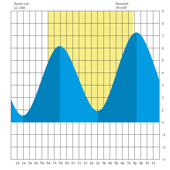 Stratford tide chart for Monday, August 18, 2025