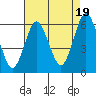 Stratford tide chart for Tuesday, August 19, 2025