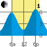 Stratford tide chart for Friday, August 1, 2025