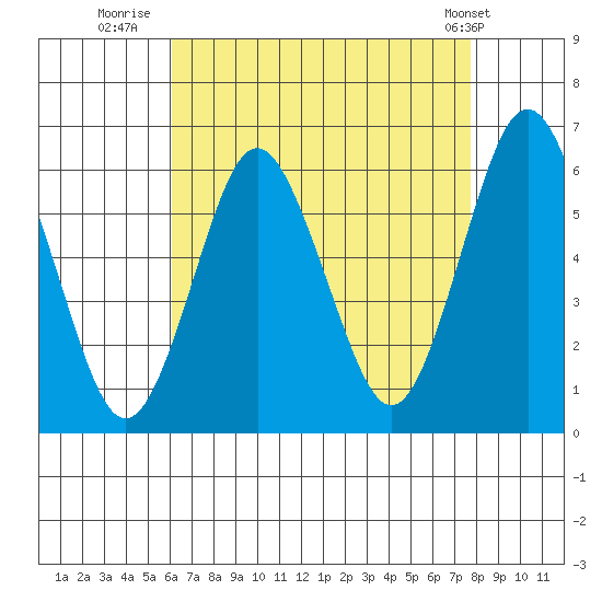 Stratford tide chart for Wednesday, August 20, 2025