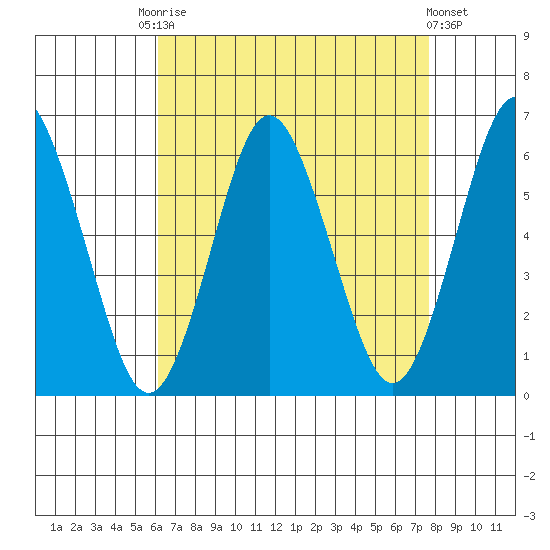 Stratford tide chart for Friday, August 22, 2025