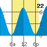 Stratford tide chart for Friday, August 22, 2025