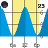 Stratford tide chart for Saturday, August 23, 2025