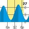 Stratford tide chart for Wednesday, August 27, 2025
