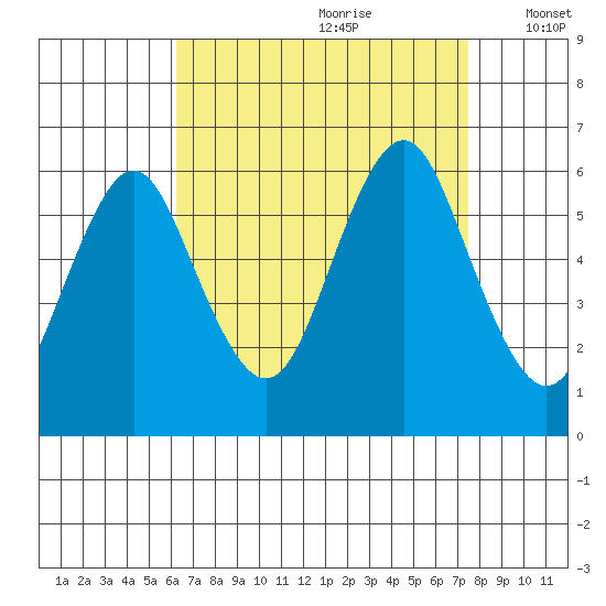 Stratford tide chart for Friday, August 29, 2025