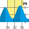Stratford tide chart for Friday, August 29, 2025