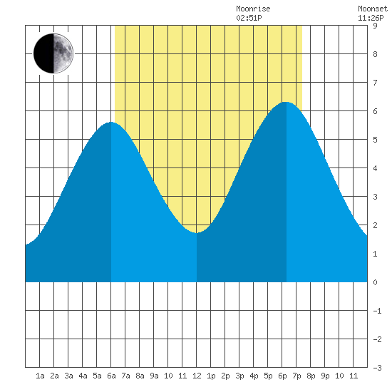 Stratford tide chart for Sunday, August 31, 2025
