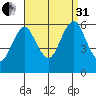 Stratford tide chart for Sunday, August 31, 2025