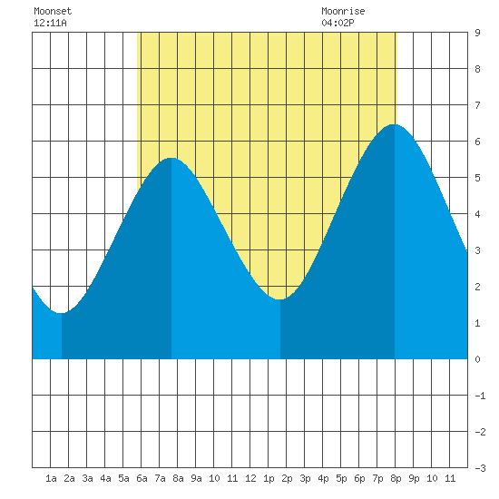 Stratford tide chart for Sunday, August 3, 2025