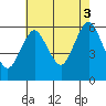 Stratford tide chart for Sunday, August 3, 2025