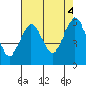 Stratford tide chart for Monday, August 4, 2025