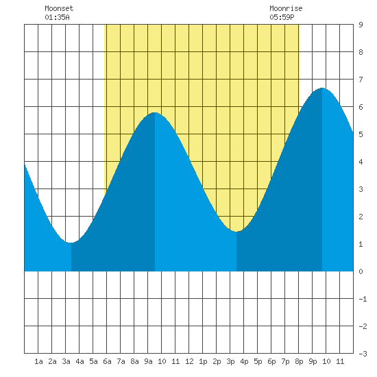 Stratford tide chart for Tuesday, August 5, 2025