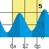 Stratford tide chart for Tuesday, August 5, 2025