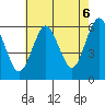 Stratford tide chart for Wednesday, August 6, 2025