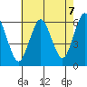 Stratford tide chart for Thursday, August 7, 2025