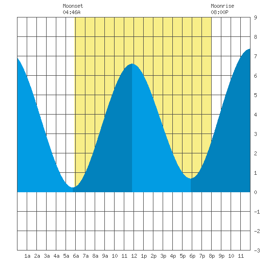 Stratford tide chart for Friday, August 8, 2025