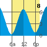 Stratford tide chart for Friday, August 8, 2025