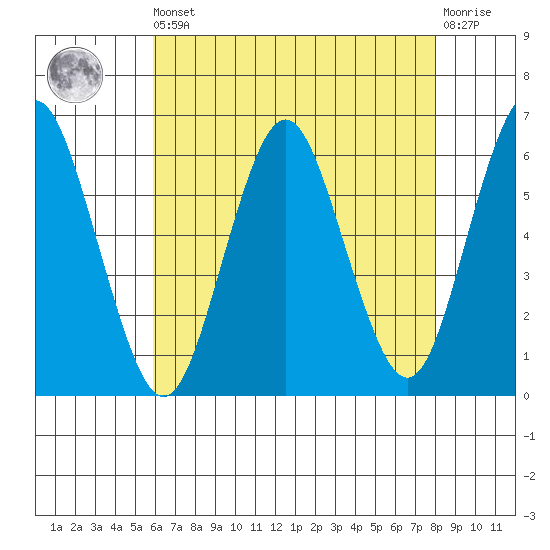 Stratford tide chart for Saturday, August 9, 2025