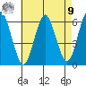 Stratford tide chart for Saturday, August 9, 2025