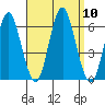 Stratford tide chart for Wednesday, September 10, 2025