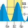 Stratford tide chart for Thursday, September 11, 2025