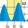 Stratford tide chart for Friday, September 12, 2025