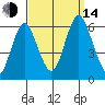 Stratford tide chart for Sunday, September 14, 2025