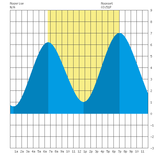 Stratford tide chart for Monday, September 15, 2025