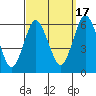 Stratford tide chart for Wednesday, September 17, 2025