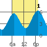 Stratford tide chart for Monday, September 1, 2025