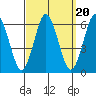 Stratford tide chart for Saturday, September 20, 2025
