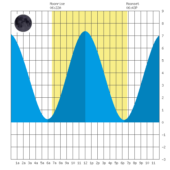 Stratford tide chart for Sunday, September 21, 2025