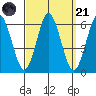 Stratford tide chart for Sunday, September 21, 2025