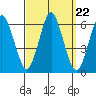 Stratford tide chart for Monday, September 22, 2025