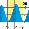 Stratford tide chart for Tuesday, September 23, 2025