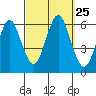 Stratford tide chart for Thursday, September 25, 2025