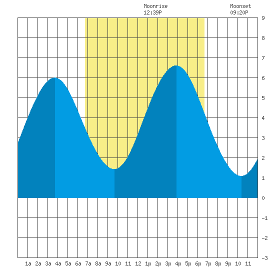 Stratford tide chart for Saturday, September 27, 2025