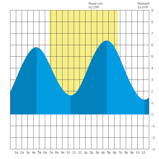 Stratford tide chart for Sunday, September 28, 2025