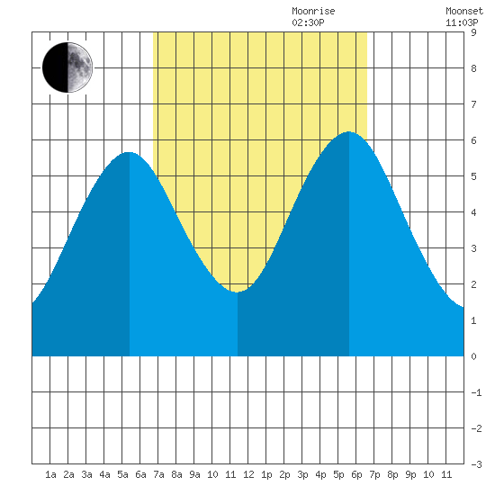 Stratford tide chart for Monday, September 29, 2025