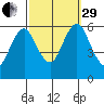 Stratford tide chart for Monday, September 29, 2025