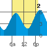 Stratford tide chart for Tuesday, September 2, 2025