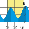Stratford tide chart for Wednesday, September 3, 2025
