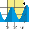 Stratford tide chart for Thursday, September 4, 2025