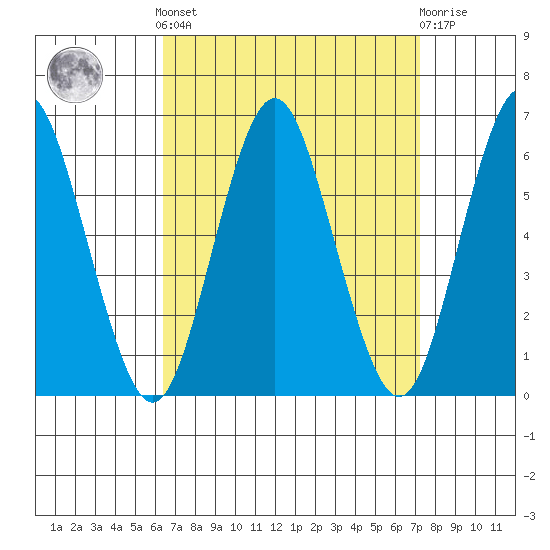 Stratford tide chart for Sunday, September 7, 2025
