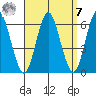 Stratford tide chart for Sunday, September 7, 2025