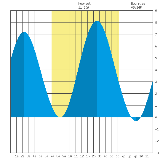 Stratford tide chart for Friday, October 10, 2025